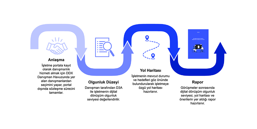 DDX Dijital Dönüşüm Değerlendirme Modeli Şeması